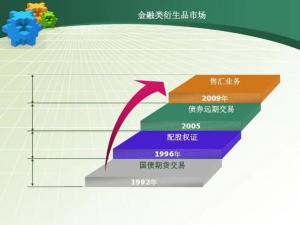 金融衍生品市场