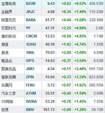 阿里业绩超预期股价大涨5% 宝尊电商沾光涨10%_业界新闻_元器件交易网