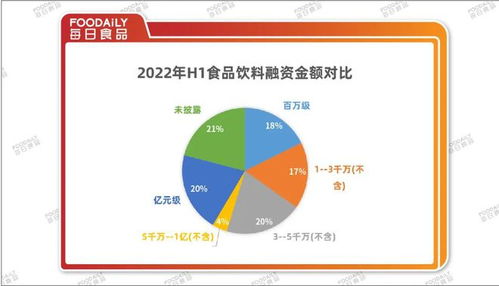 181起融资136亿,2022上半年食品饮料 热钱不再
