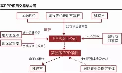 PPP项目不得以任何方式向社会资本承诺最低收益!