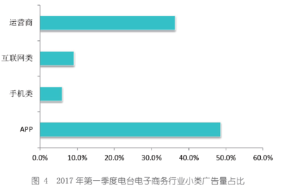 业界 | 2017年第一季度全国广播广告态势_科技_网