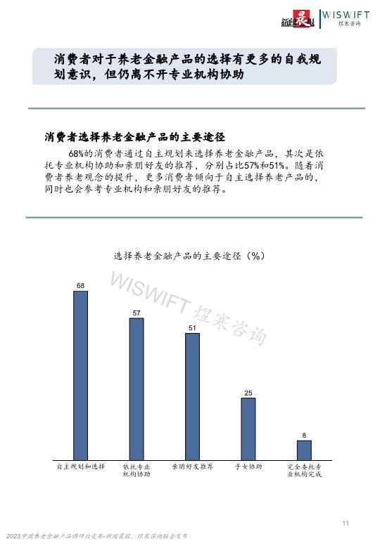 2023年中国养老金融产品调研白皮书
