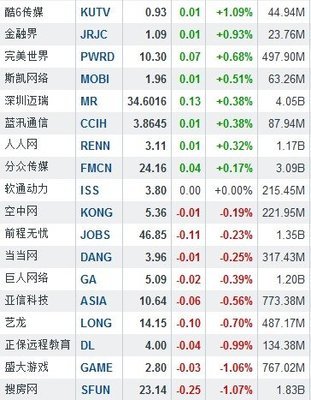 12月10日中国概念股涨跌互现 宜居中国暴涨30%-居中 概念股 日中 业界-速途网