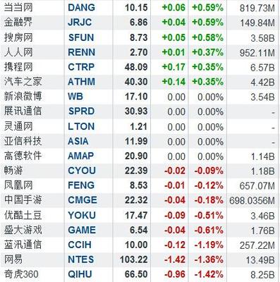 隔夜中概股:聚美优品创新低后强劲反弹7.6%_业界新闻_元器件交易网