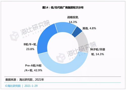 低 无代码平台投融资趋势 融资规模近15亿,估值近70亿