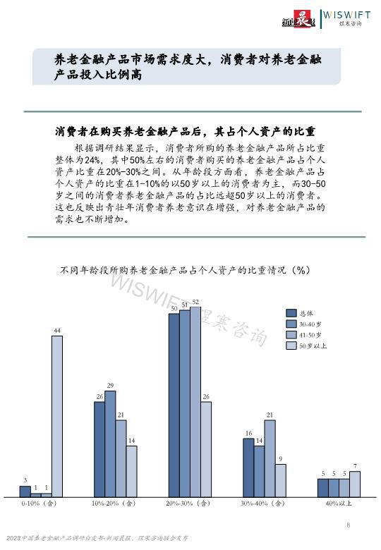 2023年中国养老金融产品调研白皮书