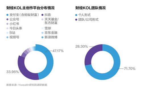 账号入驻情况 收入来源分布 500 财经kol年度生存大调研